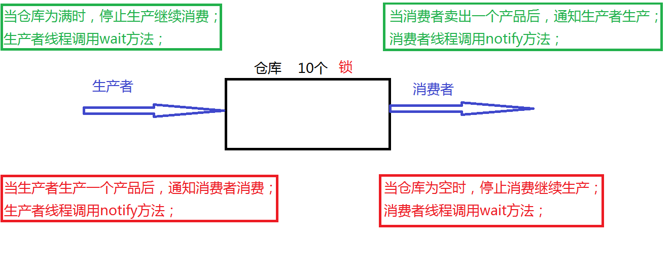 01 生产者消费者模型.png