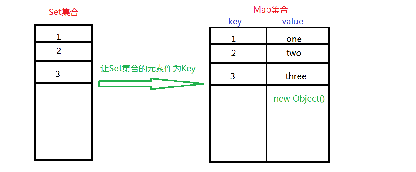 07 Set集合转换为Map集合的原理.png