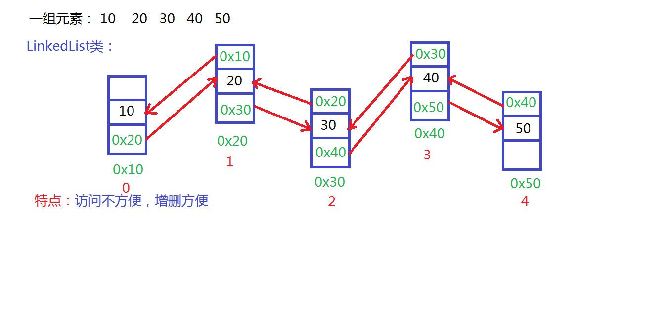 03 LinkedList类的底层原理.png