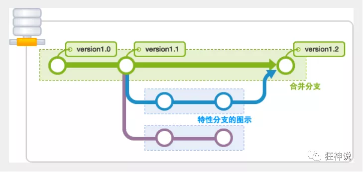 8.git分支 - 图2