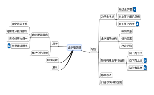 麦肯锡式金字塔分析思维 - 知乎 - 图3