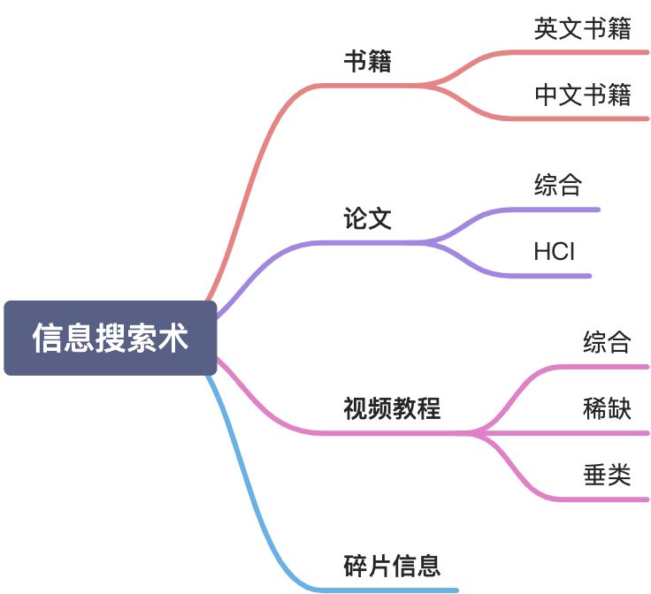 上：信息搜集和整理 - 图1