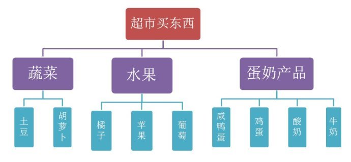 麦肯锡式金字塔分析思维 - 知乎 - 图4