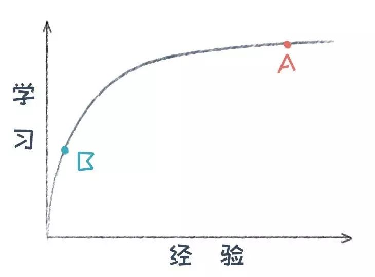 靠意志力的学习都是耍流氓 - 图4