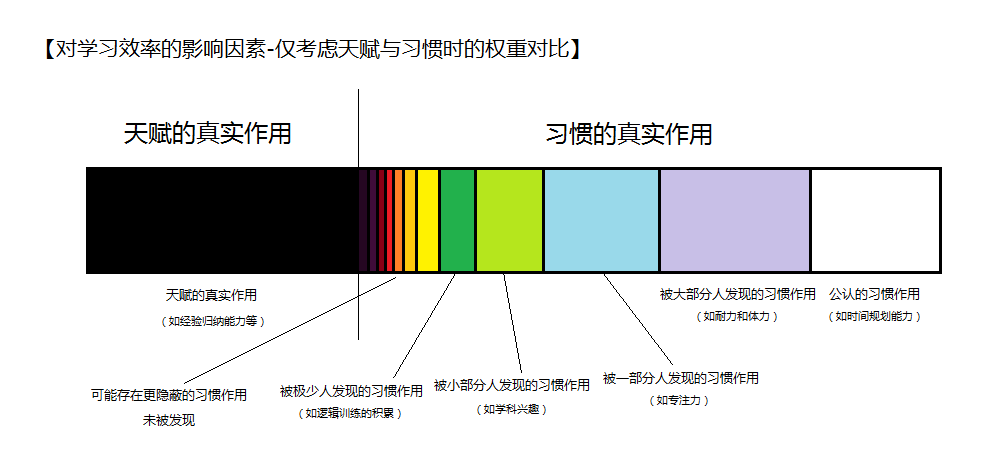 排名在前 1% 的高中生是靠天赋还是靠努力？ - 图2