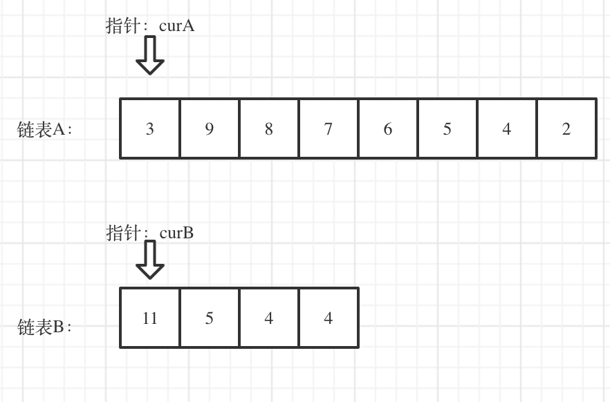 链表相交 - 图1
