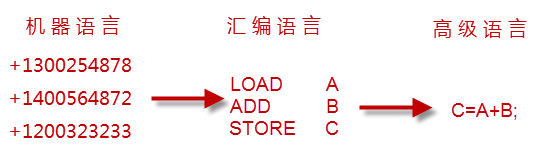 01.计算机语言发展史以及未来方向 - 图2