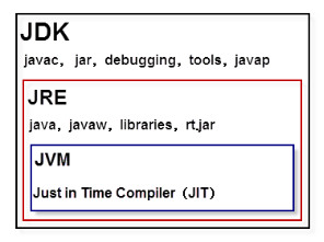 05.JVM、JRE和JDK - 图2