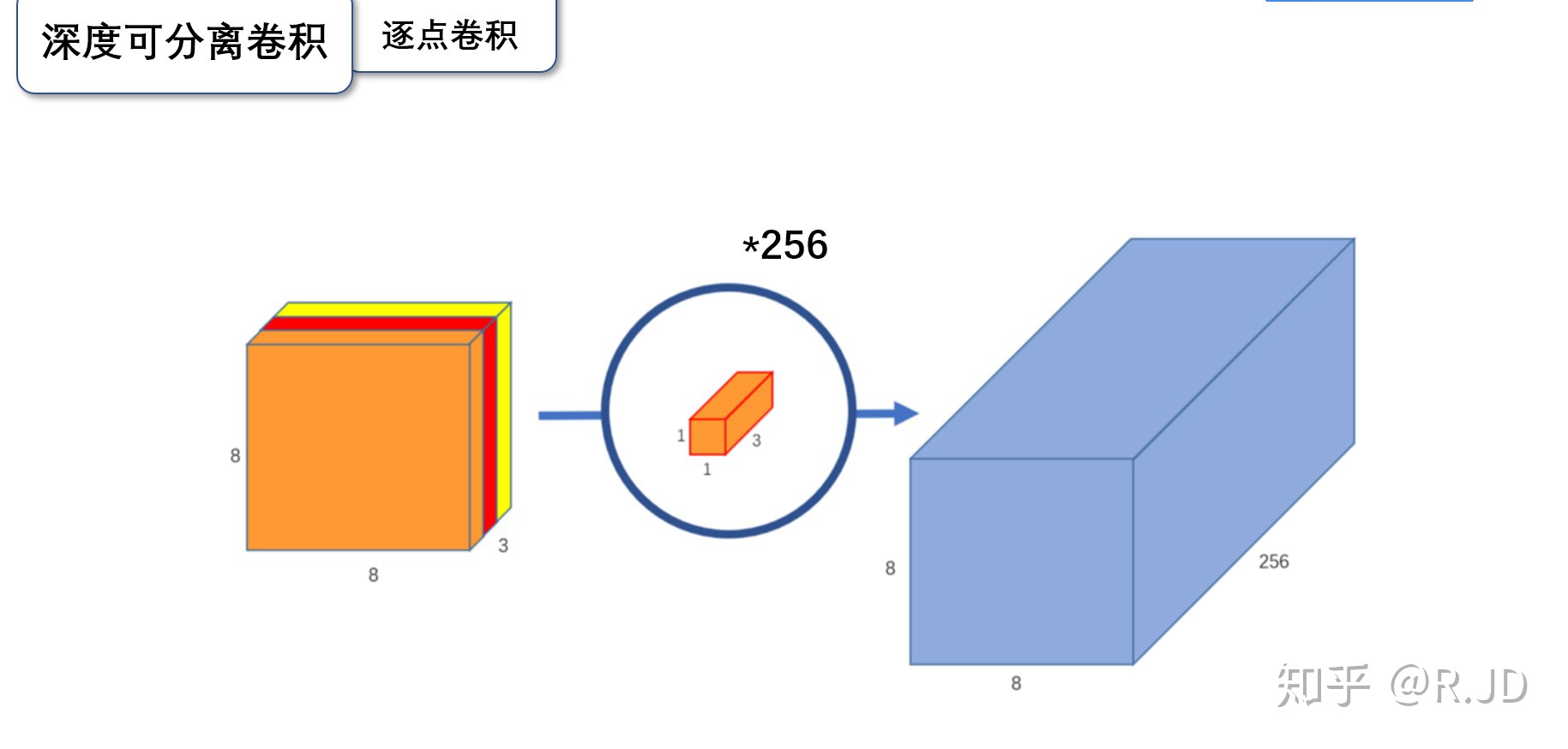深度学习——MobileNet网络和HybridSN 高光谱分类网络 - 图3