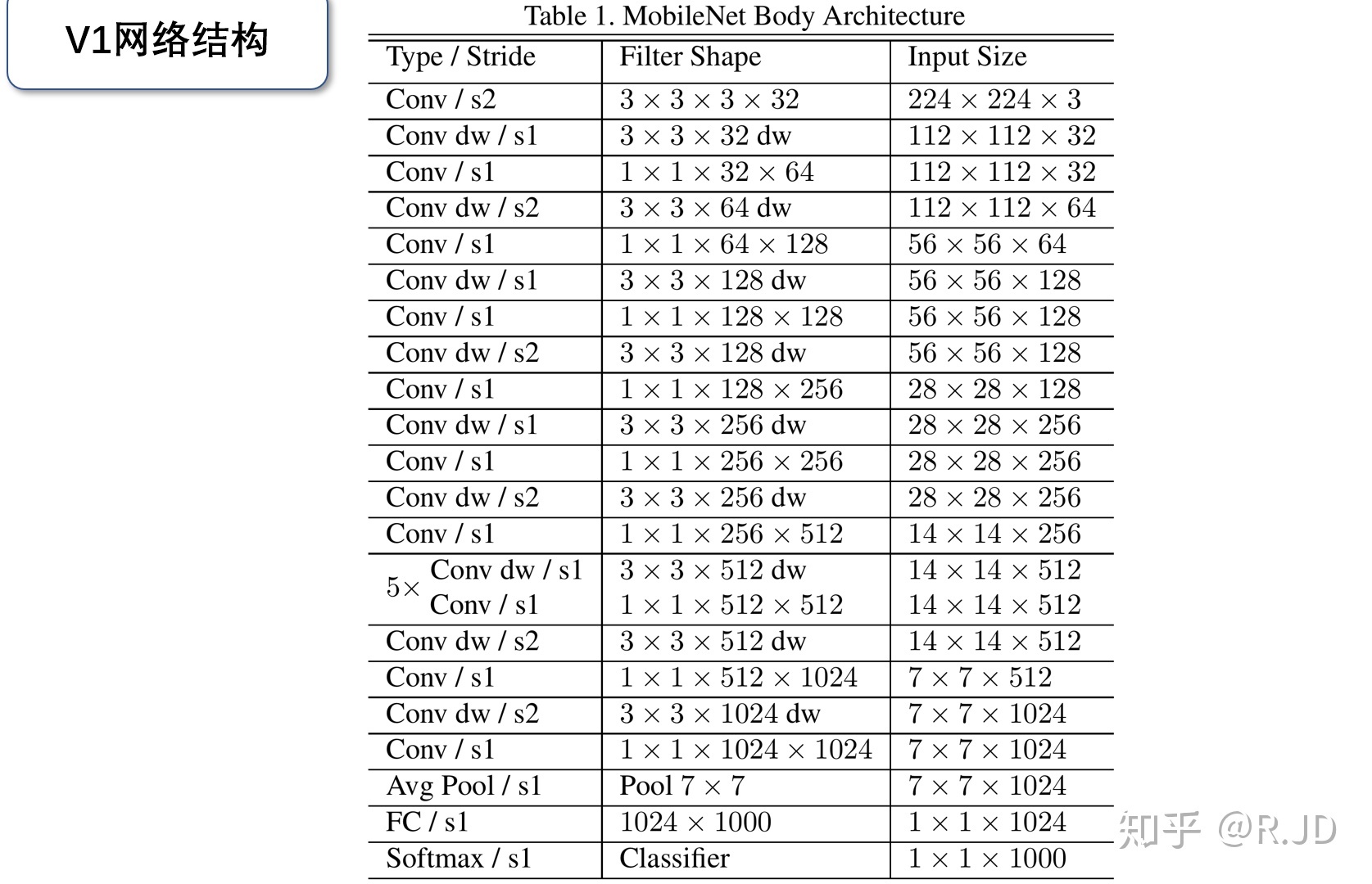 深度学习——MobileNet网络和HybridSN 高光谱分类网络 - 图6