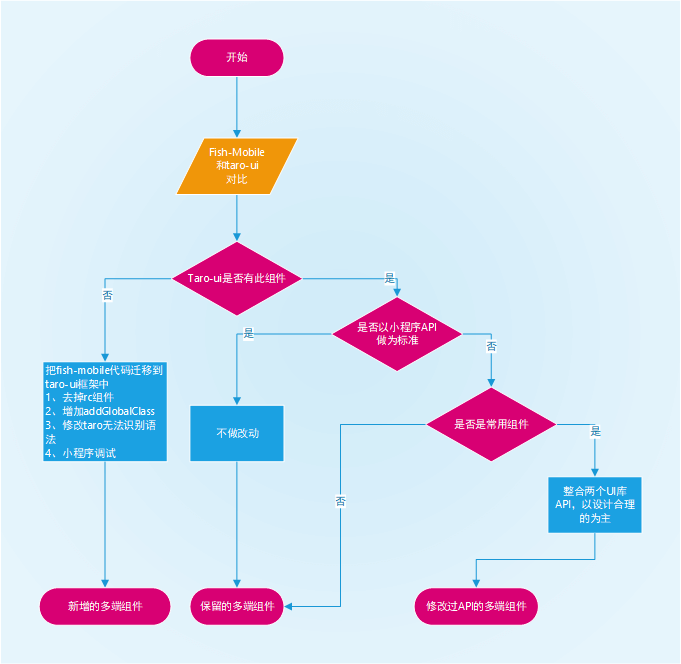 组件库文档 - 图3