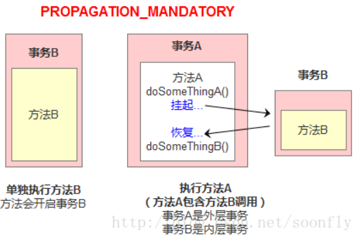 Spring的事务的传播行为 - 图2