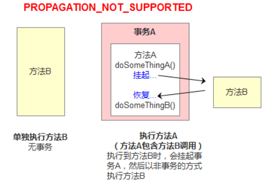 Spring的事务的传播行为 - 图3