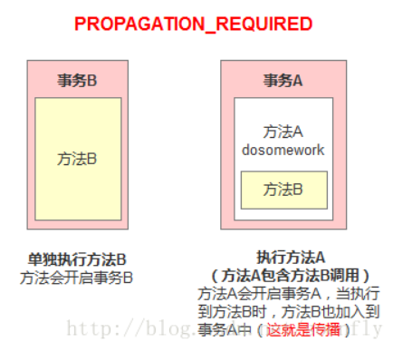 Spring的事务的传播行为 - 图1