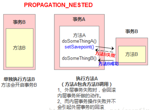 Spring的事务的传播行为 - 图4