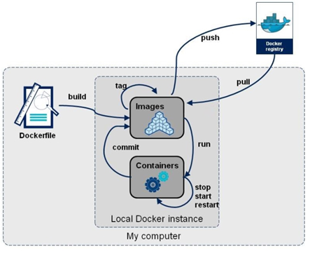Docker基础 - 图4