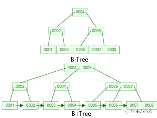 为什么 MySQL索引要用 B tree - 图24