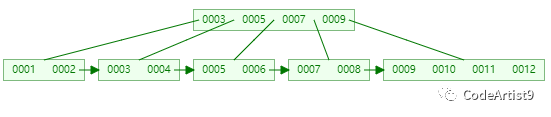 为什么 MySQL索引要用 B tree - 图34