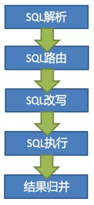分库分表之 Sharding-JDBC 中间件 - 图9