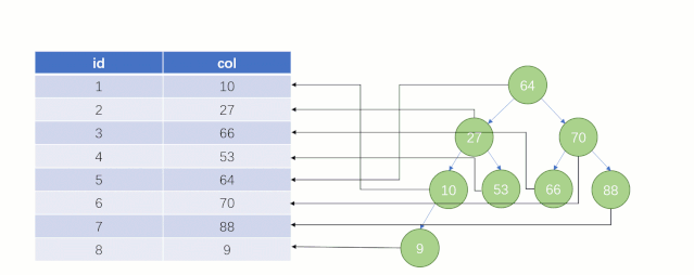 为什么 MySQL索引要用 B tree - 图2