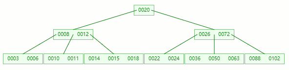 为什么 MySQL索引要用 B tree - 图16