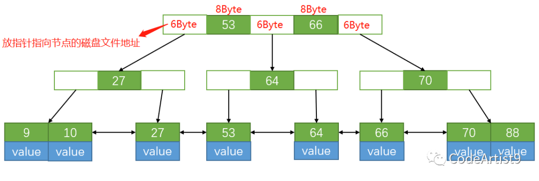 为什么 MySQL索引要用 B tree - 图29