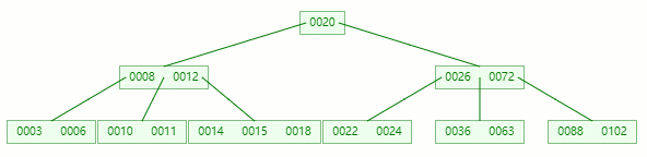 为什么 MySQL索引要用 B tree - 图19