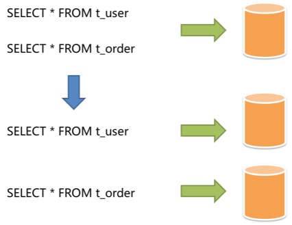 分库分表之 Sharding-JDBC 中间件 - 图1