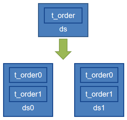 分库分表之 Sharding-JDBC 中间件 - 图5