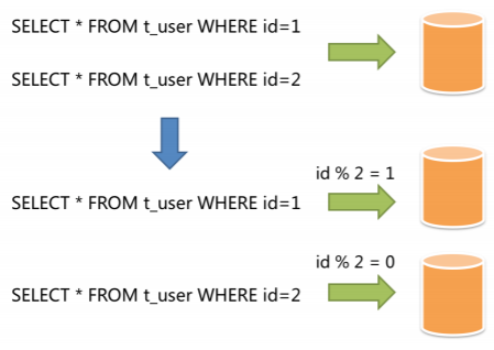 分库分表之 Sharding-JDBC 中间件 - 图2