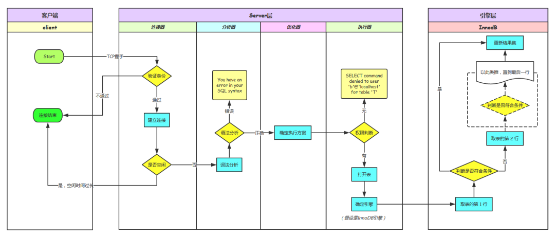 MySQL知识点汇总 - 图1