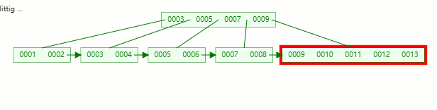 为什么 MySQL索引要用 B tree - 图36
