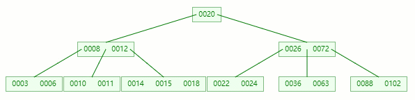 为什么 MySQL索引要用 B tree - 图23