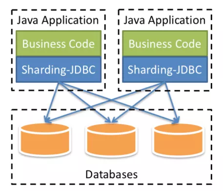 分库分表之 Sharding-JDBC 中间件 - 图3