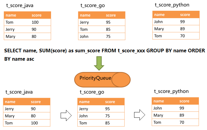 分库分表之 Sharding-JDBC 中间件 - 图19
