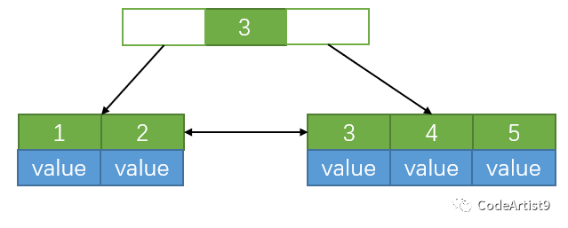 为什么 MySQL索引要用 B tree - 图33