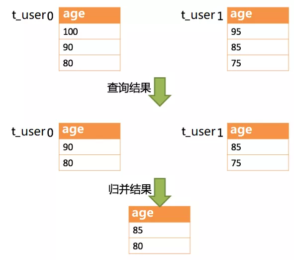 分库分表之 Sharding-JDBC 中间件 - 图12
