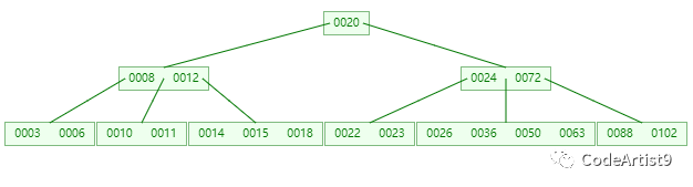 为什么 MySQL索引要用 B tree - 图15