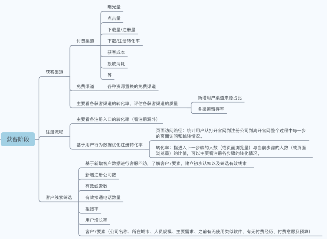 从0到1 搭建B端数据指标体系 - 图5