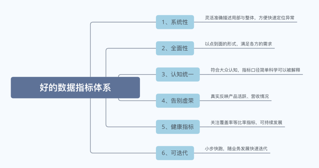 从0到1 搭建B端数据指标体系 - 图3