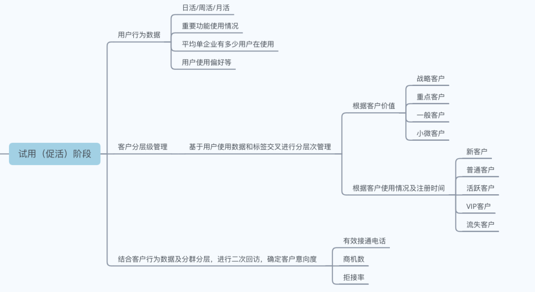 从0到1 搭建B端数据指标体系 - 图6