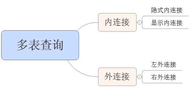 3.MySQL多表查询与事务的操作 - 图1