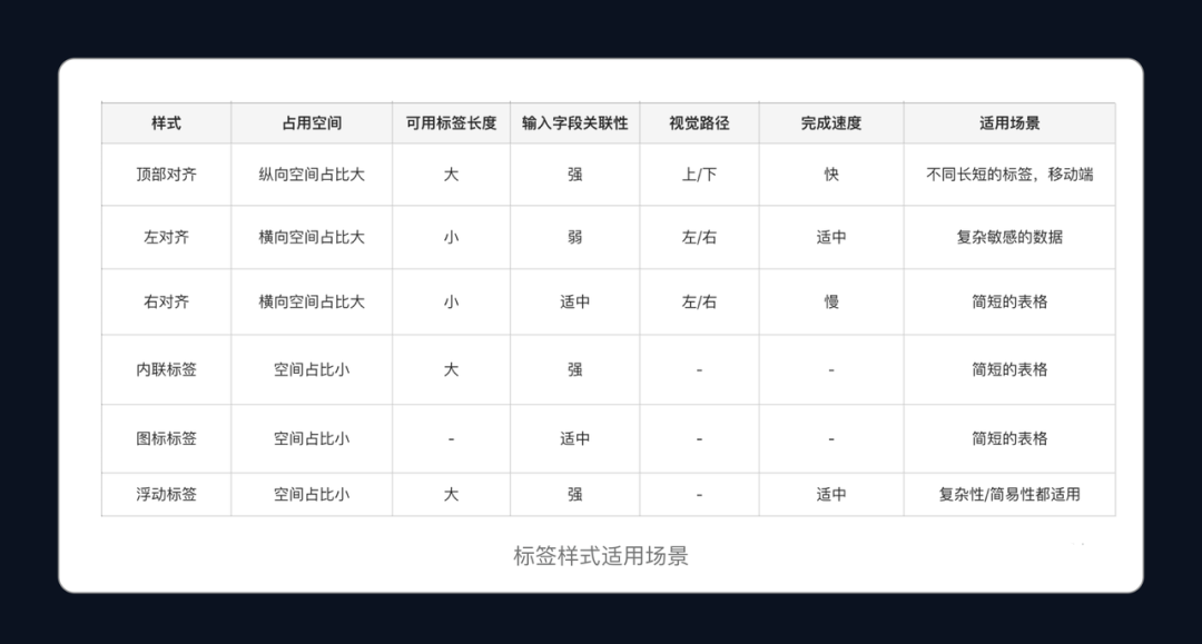 🤿硬货|Web表单设计实战 - 图3