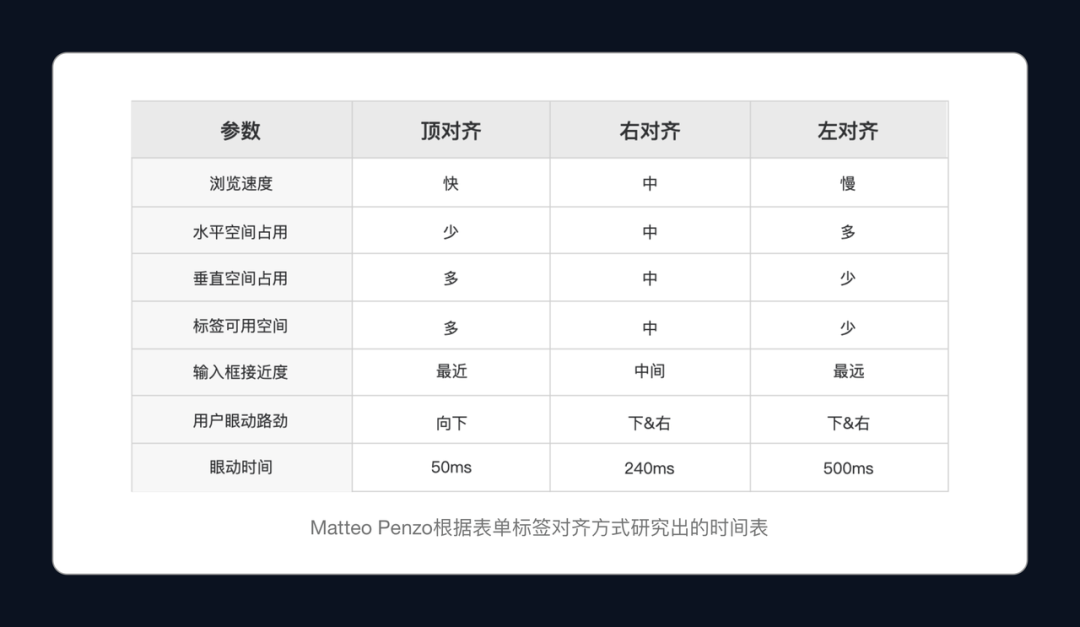 🤿硬货|Web表单设计实战 - 图2