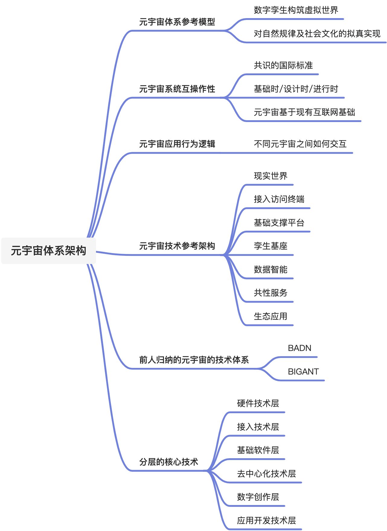 第六章 元宇宙体系架构 - 图1