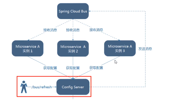 15 SpringCloud Bus消息总线 - 图7