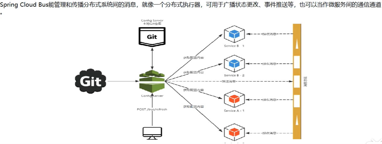 15 SpringCloud Bus消息总线 - 图3