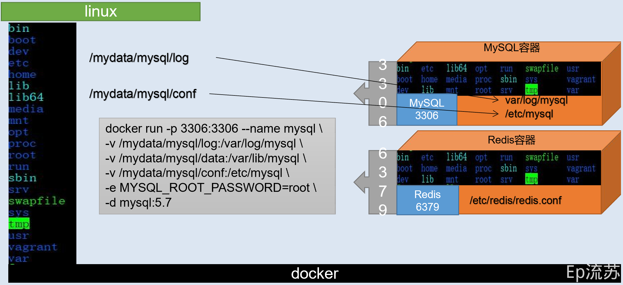 docker安装基础工具（mysql，redis，nacos,es,kafka） - 图1