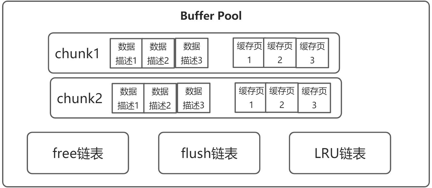 😄详解MySQL的Buffer Pool - 图2