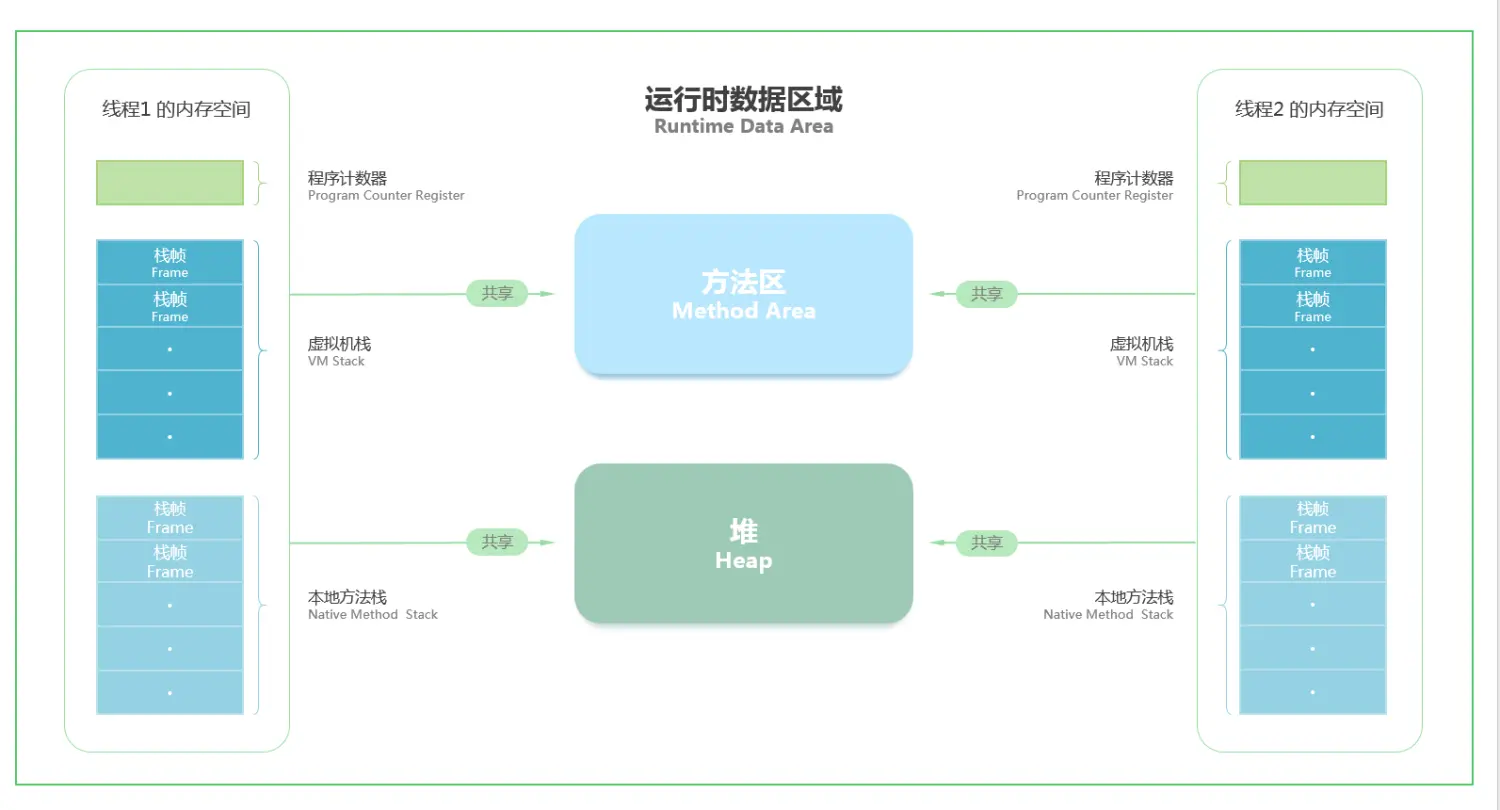 😄JVM运行时数据区介绍 - 图1